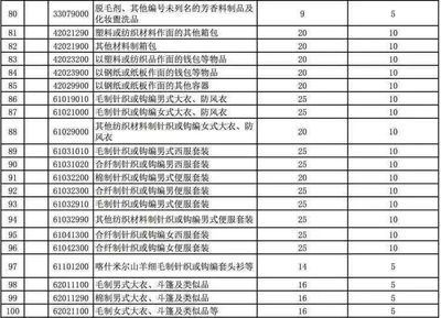 再見,代購!中國對8000多種進口商品實行零關稅 毛紡織品迎來新機遇